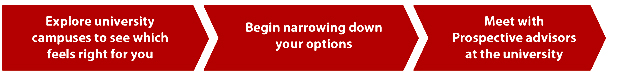 Explore university campuses to see which feels right for you, begin narrowing down your options, and meet with prospective advisors at the university