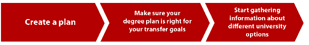 Create a plan, make sure your degree plan is right for your transfer goals, and start gathering informaiton about different university options